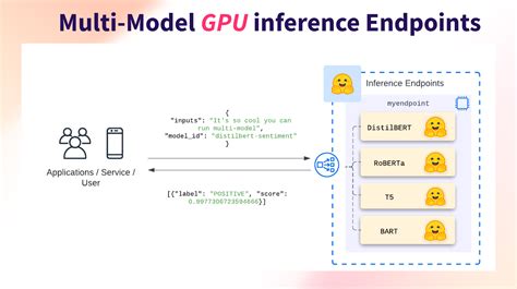 7B, and 13B parameters, all of which are trained using 20. . Huggingface accelerate multi gpu inference